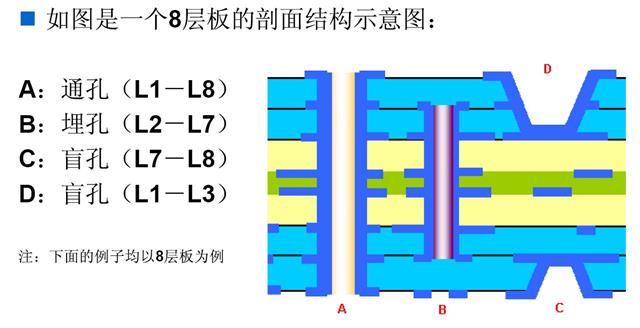 多層板上通孔,埋孔,盲孔判定