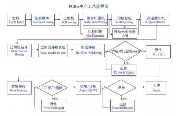 PCBA生產工藝流程圖